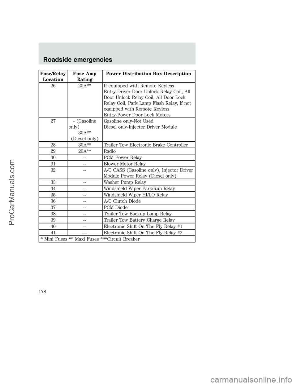 FORD F350 2001  Owners Manual Fuse/Relay
LocationFuse Amp
RatingPower Distribution Box Description
26 20A** If equipped with Remote Keyless
Entry-Driver Door Unlock Relay Coil, All
Door Unlock Relay Coil, All Door Lock
Relay Coil,