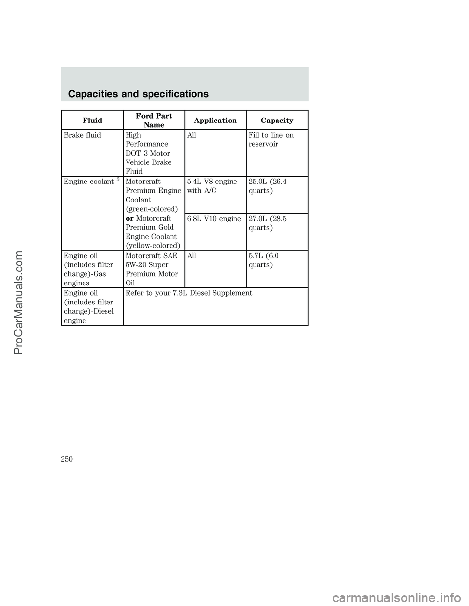 FORD F350 2001 Owners Manual FluidFord Part
NameApplication Capacity
Brake fluid High
Performance
DOT 3 Motor
Vehicle Brake
FluidAll Fill to line on
reservoir
Engine coolant
3Motorcraft
Premium Engine
Coolant
(green-colored)
orMo FORD F350 2001 Owners Manual FluidFord Part
NameApplication Capacity
Brake fluid High
Performance
DOT 3 Motor
Vehicle Brake
FluidAll Fill to line on
reservoir
Engine coolant
3Motorcraft
Premium Engine
Coolant
(green-colored)
orMo