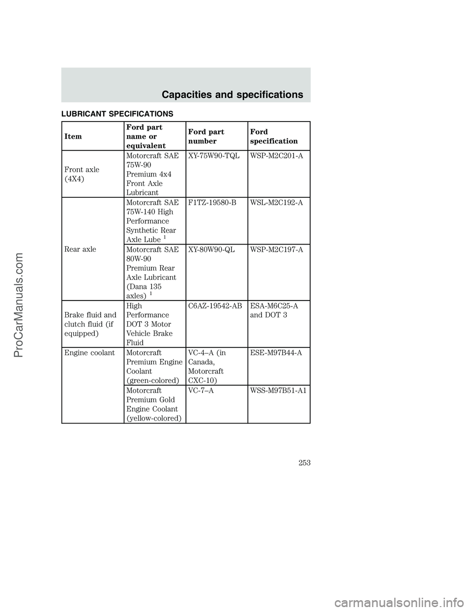 FORD F350 2001  Owners Manual LUBRICANT SPECIFICATIONS
ItemFord part
name or
equivalentFord part
numberFord
specification
Front axle
(4X4)Motorcraft SAE
75W-90
Premium 4x4
Front Axle
LubricantXY-75W90-TQL WSP-M2C201-A
Rear axleMot