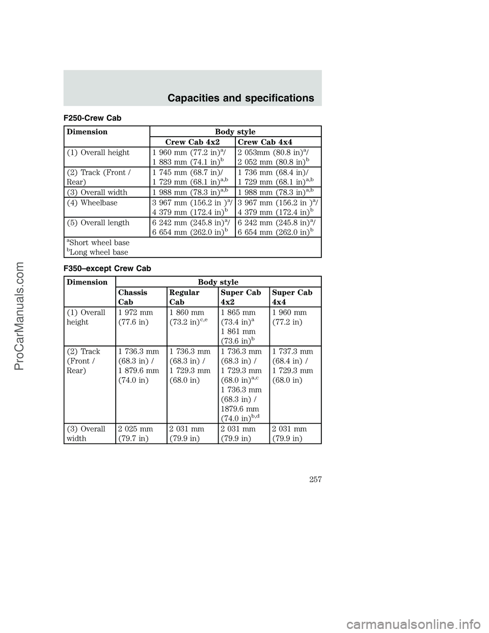 FORD F350 2001  Owners Manual F250-Crew Cab
Dimension Body style
Crew Cab 4x2 Crew Cab 4x4
(1) Overall height 1 960 mm (77.2 in)
a/
1 883 mm (74.1 in)b2 053mm (80.8 in)a/
2 052 mm (80.8 in)b
(2) Track (Front /
Rear)1 745 mm (68.7 