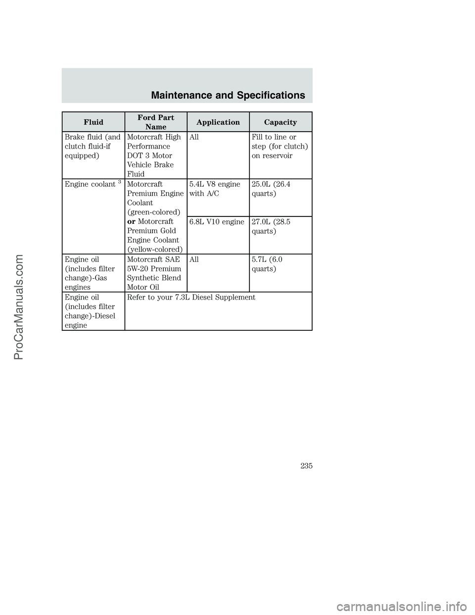 FORD F350 2002 Owners Manual FluidFord Part
NameApplication Capacity
Brake fluid (and
clutch fluid-if
equipped)Motorcraft High
Performance
DOT 3 Motor
Vehicle Brake
FluidAll Fill to line or
step (for clutch)
on reservoir
Engine c FORD F350 2002 Owners Manual FluidFord Part
NameApplication Capacity
Brake fluid (and
clutch fluid-if
equipped)Motorcraft High
Performance
DOT 3 Motor
Vehicle Brake
FluidAll Fill to line or
step (for clutch)
on reservoir
Engine c