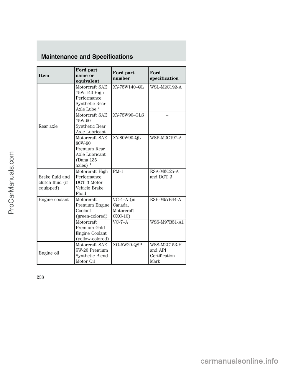 FORD F350 2002 Owners Manual ItemFord part
name or
equivalentFord part
numberFord
specification
Rear axleMotorcraft SAE
75W-140 High
Performance
Synthetic Rear
Axle Lube
1
XY-75W140–QL WSL-M2C192-A
Motorcraft SAE
75W-90
Synthet FORD F350 2002 Owners Manual ItemFord part
name or
equivalentFord part
numberFord
specification
Rear axleMotorcraft SAE
75W-140 High
Performance
Synthetic Rear
Axle Lube
1
XY-75W140–QL WSL-M2C192-A
Motorcraft SAE
75W-90
Synthet