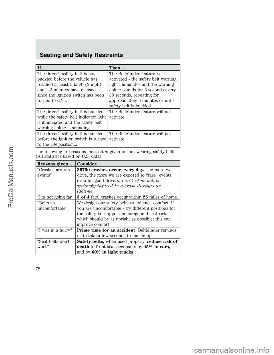 FORD F350 2002 Manual PDF If... Then...
The driver’s safety belt is not
buckled before the vehicle has
reached at least 5 km/h (3 mph)
and 1-2 minutes have elapsed
since the ignition switch has been
turned to ON...The BeltMi FORD F350 2002 Manual PDF If... Then...
The driver’s safety belt is not
buckled before the vehicle has
reached at least 5 km/h (3 mph)
and 1-2 minutes have elapsed
since the ignition switch has been
turned to ON...The BeltMi