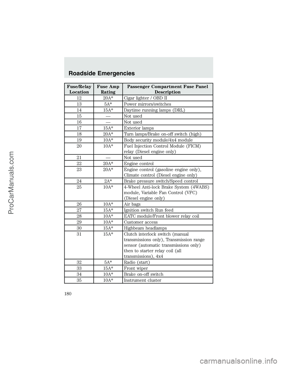 FORD F350 2003  Owners Manual Fuse/Relay
LocationFuse Amp
RatingPassenger Compartment Fuse Panel
Description
12 20A* Cigar lighter / OBD II
13 5A* Power mirrors/switches
14 15A* Daytime running lamps (DRL)
15—Not used
16—Not u