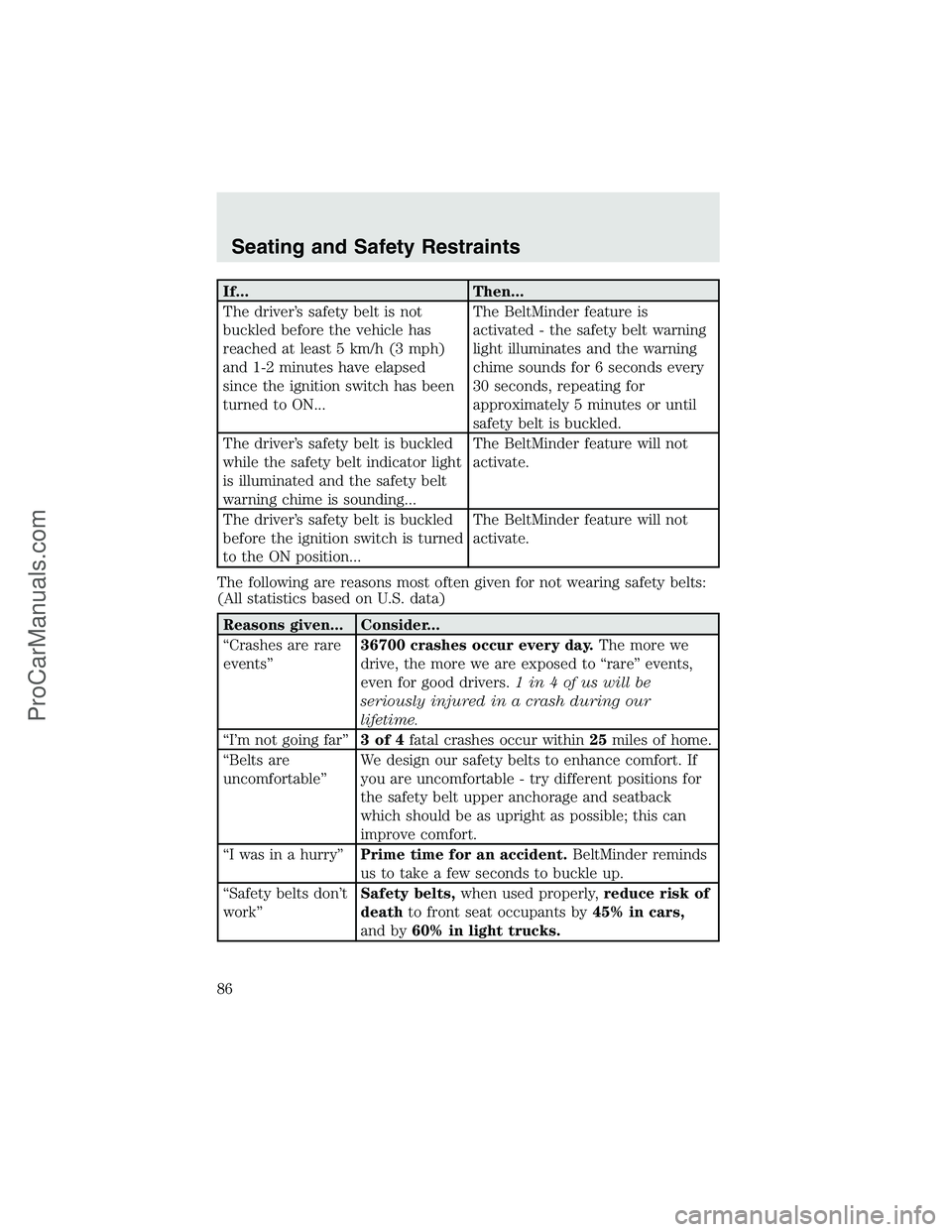 FORD F350 2003 Manual Online If... Then...
The driver’s safety belt is not
buckled before the vehicle has
reached at least 5 km/h (3 mph)
and 1-2 minutes have elapsed
since the ignition switch has been
turned to ON...The BeltMi FORD F350 2003 Manual Online If... Then...
The driver’s safety belt is not
buckled before the vehicle has
reached at least 5 km/h (3 mph)
and 1-2 minutes have elapsed
since the ignition switch has been
turned to ON...The BeltMi
