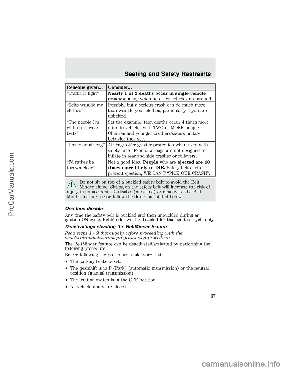 FORD F350 2003 Manual Online Reasons given... Consider...
“Traffic is light”Nearly 1 of 2 deaths occur in single-vehicle
crashes,many when no other vehicles are around.
“Belts wrinkle my
clothes”Possibly, but a serious cr FORD F350 2003 Manual Online Reasons given... Consider...
“Traffic is light”Nearly 1 of 2 deaths occur in single-vehicle
crashes,many when no other vehicles are around.
“Belts wrinkle my
clothes”Possibly, but a serious cr