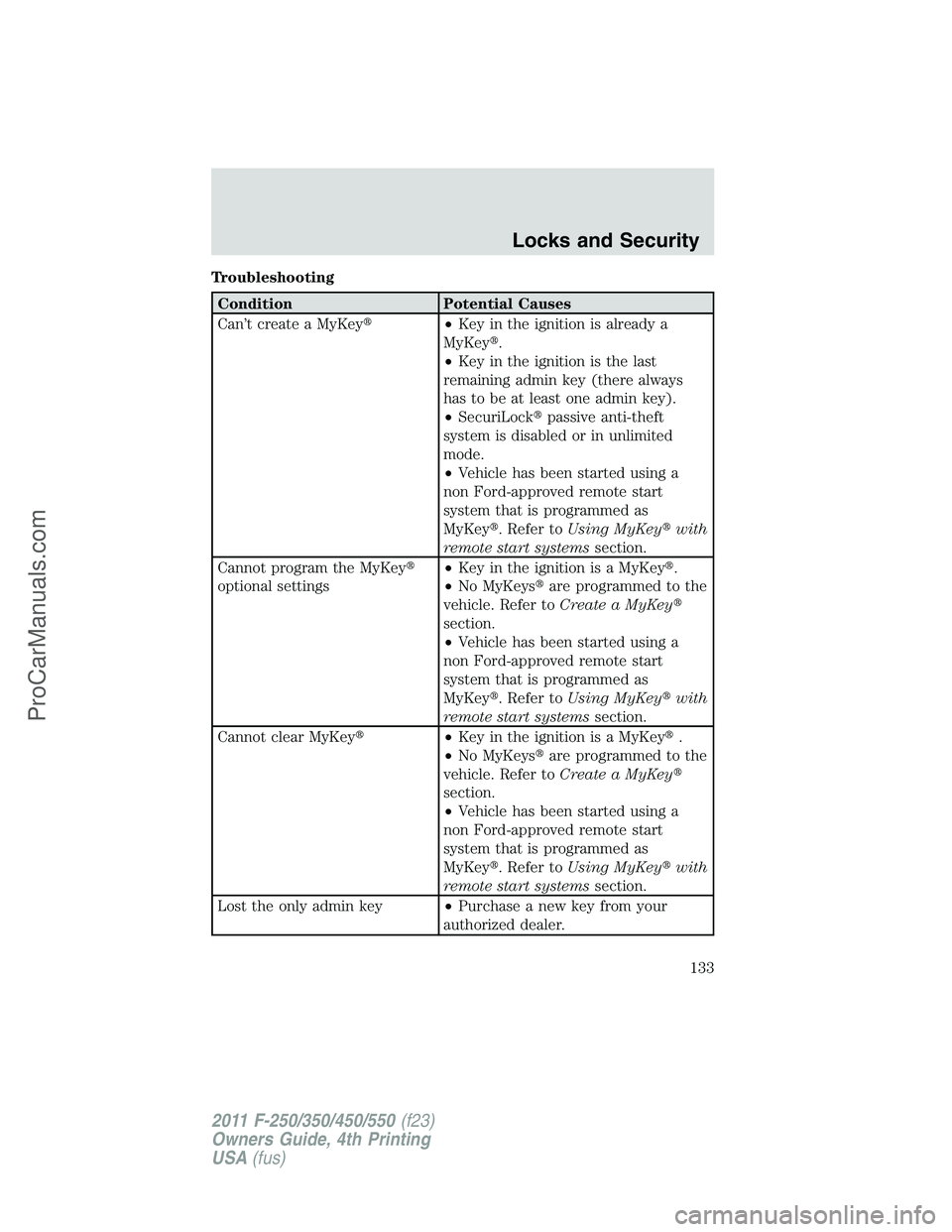 FORD F350 2011  Owners Manual Troubleshooting
Condition Potential Causes
Can’t create a MyKey•Key in the ignition is already a
MyKey.
•Key in the ignition is the last
remaining admin key (there always
has to be at least on