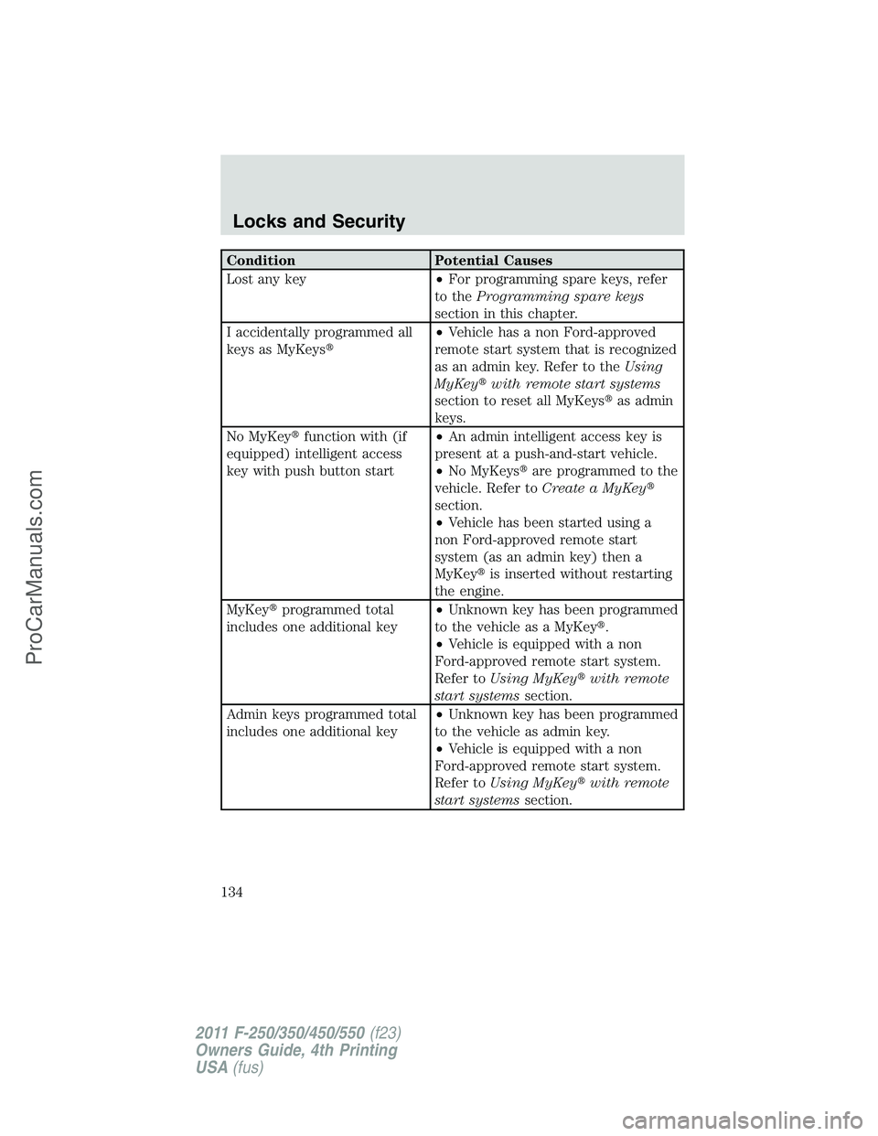 FORD F350 2011  Owners Manual Condition Potential Causes
Lost any key•For programming spare keys, refer
to theProgramming spare keys
section in this chapter.
I accidentally programmed all
keys as MyKeys•Vehicle has a non Ford