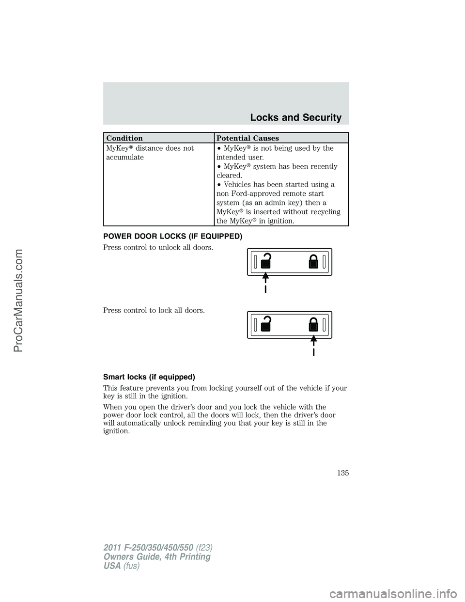 FORD F350 2011  Owners Manual Condition Potential Causes
MyKeydistance does not
accumulate•MyKeyis not being used by the
intended user.
•MyKeysystem has been recently
cleared.
•Vehicles has been started using a
non Ford-a