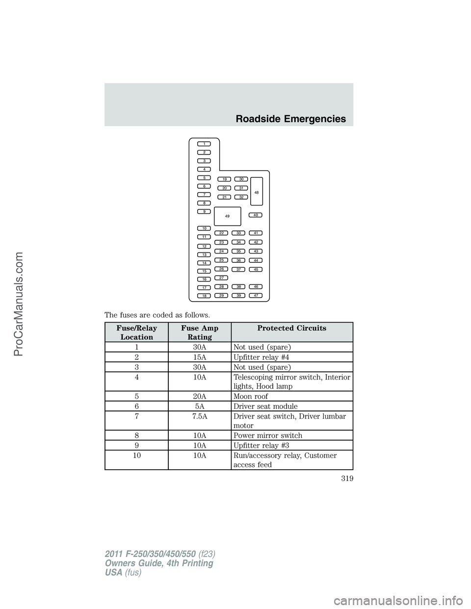 FORD F350 2011 Owners Manual The fuses are coded as follows.
Fuse/Relay
LocationFuse Amp
RatingProtected Circuits
1 30A Not used (spare)
2 15A Upfitter relay #4
3 30A Not used (spare)
4 10A Telescoping mirror switch, Interior
lig FORD F350 2011 Owners Manual The fuses are coded as follows.
Fuse/Relay
LocationFuse Amp
RatingProtected Circuits
1 30A Not used (spare)
2 15A Upfitter relay #4
3 30A Not used (spare)
4 10A Telescoping mirror switch, Interior
lig