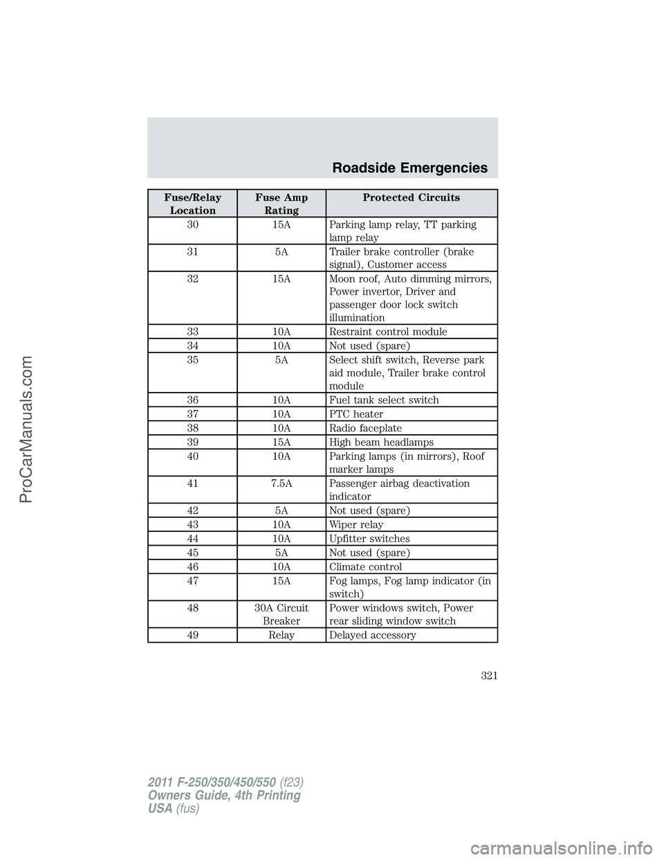 FORD F350 2011 Owners Manual Fuse/Relay
LocationFuse Amp
RatingProtected Circuits
30 15A Parking lamp relay, TT parking
lamp relay
31 5A Trailer brake controller (brake
signal), Customer access
32 15A Moon roof, Auto dimming mirr FORD F350 2011 Owners Manual Fuse/Relay
LocationFuse Amp
RatingProtected Circuits
30 15A Parking lamp relay, TT parking
lamp relay
31 5A Trailer brake controller (brake
signal), Customer access
32 15A Moon roof, Auto dimming mirr