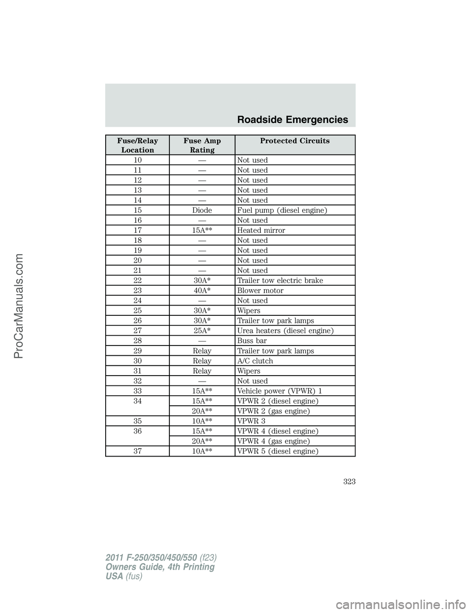 FORD F350 2011  Owners Manual Fuse/Relay
LocationFuse Amp
RatingProtected Circuits
10 — Not used
11 — Not used
12 — Not used
13 — Not used
14 — Not used
15 Diode Fuel pump (diesel engine)
16 — Not used
17 15A** Heated 