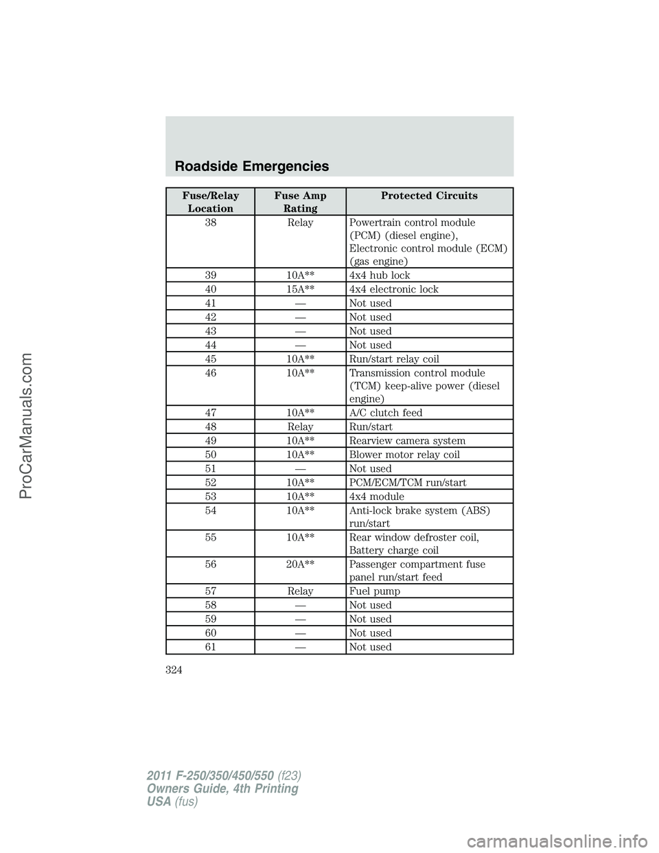 FORD F350 2011  Owners Manual Fuse/Relay
LocationFuse Amp
RatingProtected Circuits
38 Relay Powertrain control module
(PCM) (diesel engine),
Electronic control module (ECM)
(gas engine)
39 10A** 4x4 hub lock
40 15A** 4x4 electroni