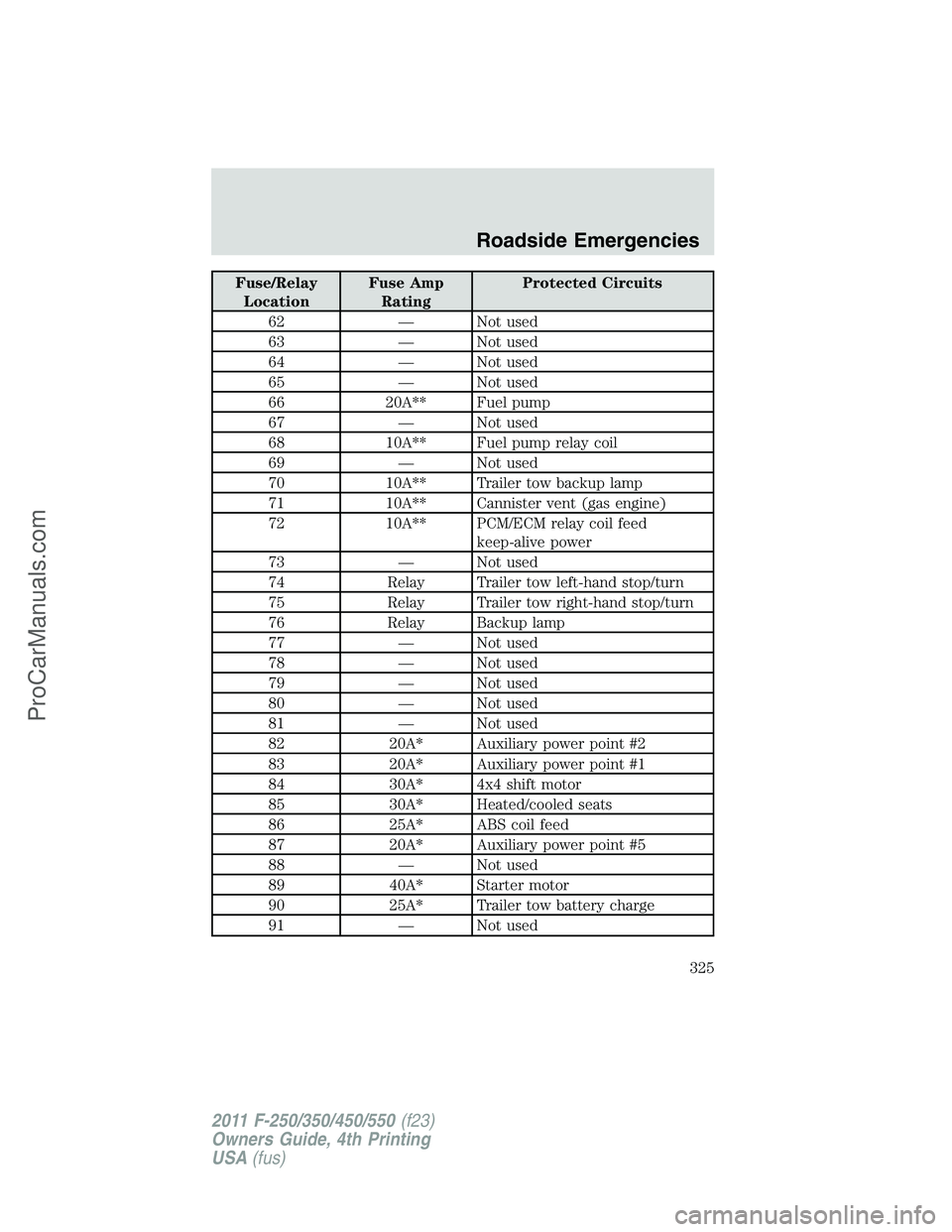 FORD F350 2011  Owners Manual Fuse/Relay
LocationFuse Amp
RatingProtected Circuits
62 — Not used
63 — Not used
64 — Not used
65 — Not used
66 20A** Fuel pump
67 — Not used
68 10A** Fuel pump relay coil
69 — Not used
70