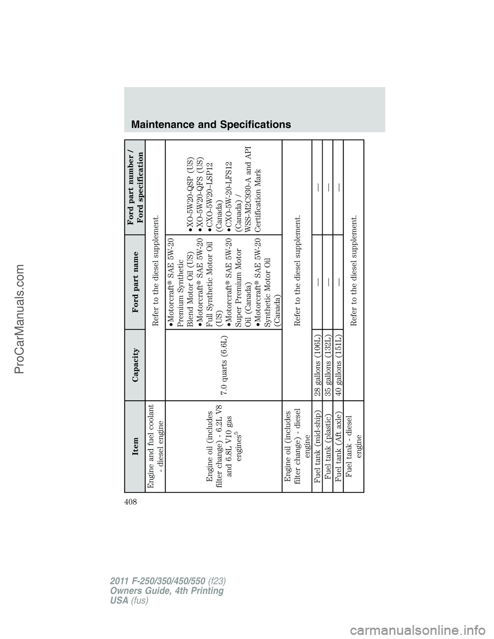 FORD F350 2011  Owners Manual Item Capacity Ford part nameFord part number /
Ford specification
Engine and fuel coolant
- diesel engineRefer to the diesel supplement.
Engine oil (includes
filter change) - 6.2L V8
and 6.8L V10 gas
