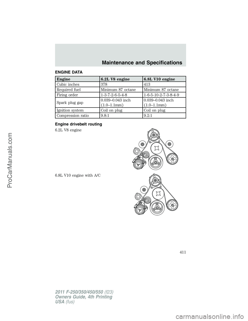FORD F350 2011 Owners Manual ENGINE DATA
Engine 6.2L V8 engine 6.8L V10 engine
Cubic inches 378 413
Required fuel Minimum 87 octane Minimum 87 octane
Firing order 1-3-7-2-6-5-4-8 1-6-5-10-2-7-3-8-4-9
Spark plug gap0.039–0.043 i FORD F350 2011 Owners Manual ENGINE DATA
Engine 6.2L V8 engine 6.8L V10 engine
Cubic inches 378 413
Required fuel Minimum 87 octane Minimum 87 octane
Firing order 1-3-7-2-6-5-4-8 1-6-5-10-2-7-3-8-4-9
Spark plug gap0.039–0.043 i