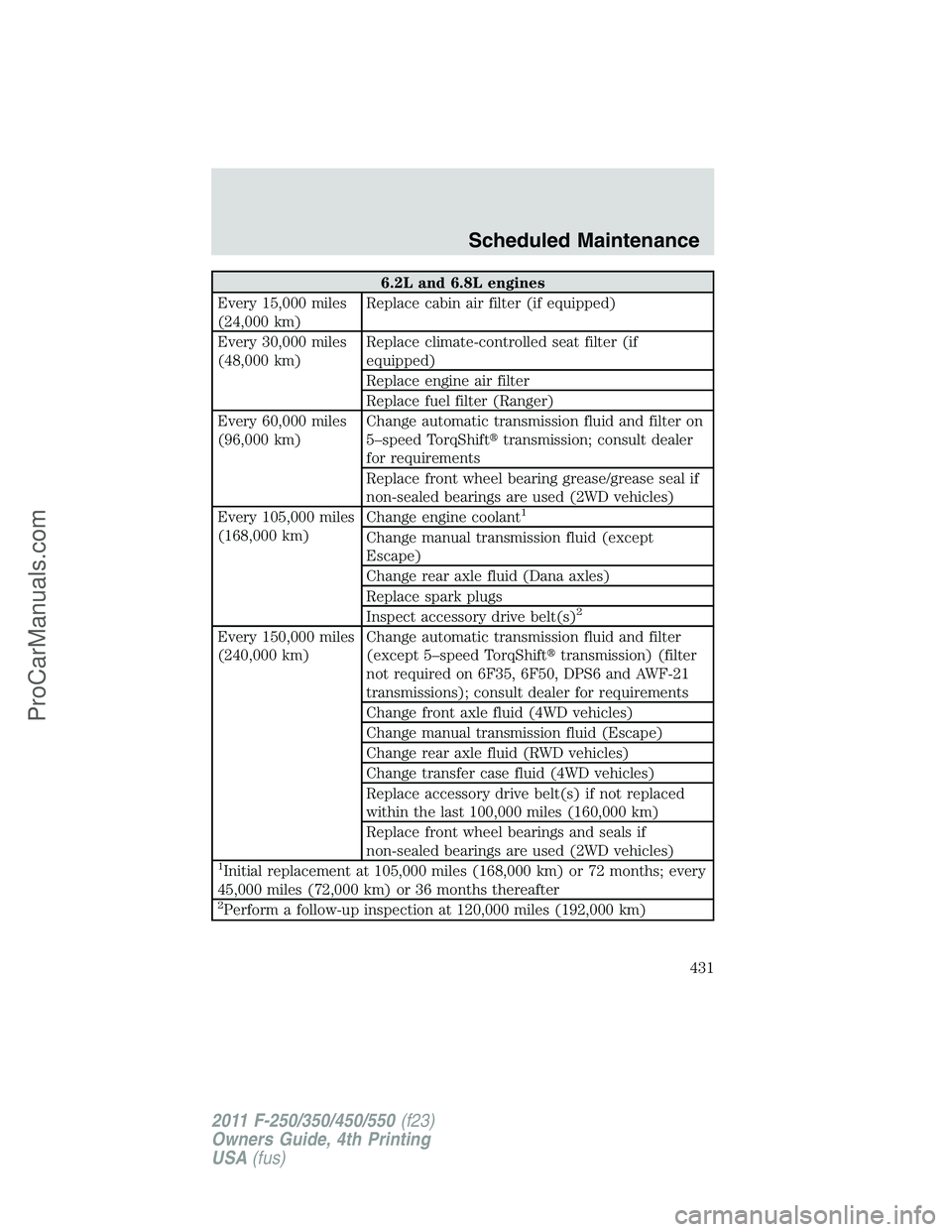 FORD F350 2011 Owners Manual 6.2L and 6.8L engines
Every 15,000 miles
(24,000 km)Replace cabin air filter (if equipped)
Every 30,000 miles
(48,000 km)Replace climate-controlled seat filter (if
equipped)
Replace engine air filter
FORD F350 2011 Owners Manual 6.2L and 6.8L engines
Every 15,000 miles
(24,000 km)Replace cabin air filter (if equipped)
Every 30,000 miles
(48,000 km)Replace climate-controlled seat filter (if
equipped)
Replace engine air filter