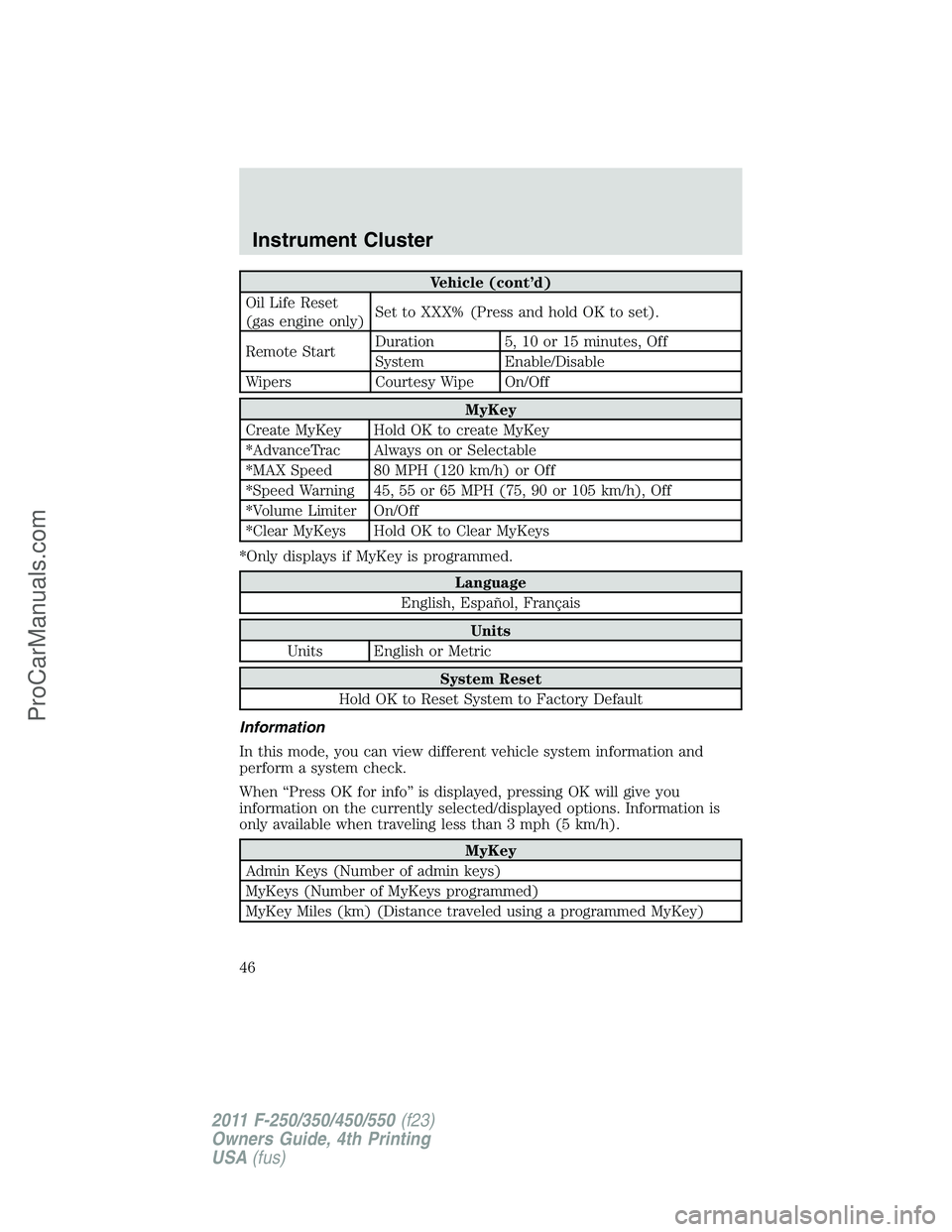 FORD F350 2011 Service Manual Vehicle (cont’d)
Oil Life Reset
(gas engine only)Set to XXX% (Press and hold OK to set).
Remote StartDuration 5, 10 or 15 minutes, Off
System Enable/Disable
Wipers Courtesy Wipe On/Off
MyKey
Create FORD F350 2011 Service Manual Vehicle (cont’d)
Oil Life Reset
(gas engine only)Set to XXX% (Press and hold OK to set).
Remote StartDuration 5, 10 or 15 minutes, Off
System Enable/Disable
Wipers Courtesy Wipe On/Off
MyKey
Create