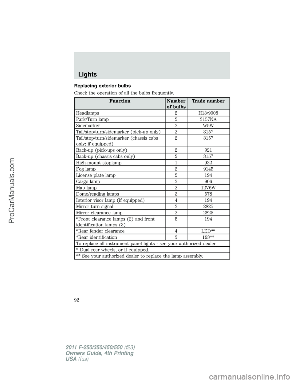 FORD F350 2011 Owners Manual Replacing exterior bulbs
Check the operation of all the bulbs frequently.
Function Number
of bulbsTrade number
Headlamps 2 H13/9008
Park/Turn lamp 2 3157NA
Sidemarker 2 W5W
Tail/stop/turn/sidemarker ( FORD F350 2011 Owners Manual Replacing exterior bulbs
Check the operation of all the bulbs frequently.
Function Number
of bulbsTrade number
Headlamps 2 H13/9008
Park/Turn lamp 2 3157NA
Sidemarker 2 W5W
Tail/stop/turn/sidemarker (