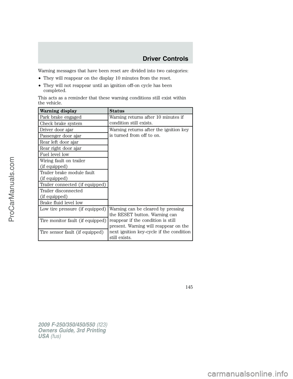 FORD F350 2009 Owners Manual Warning messages that have been reset are divided into two categories:
•They will reappear on the display 10 minutes from the reset.
•They will not reappear until an ignition off-on cycle has been FORD F350 2009 Owners Manual Warning messages that have been reset are divided into two categories:
•They will reappear on the display 10 minutes from the reset.
•They will not reappear until an ignition off-on cycle has been