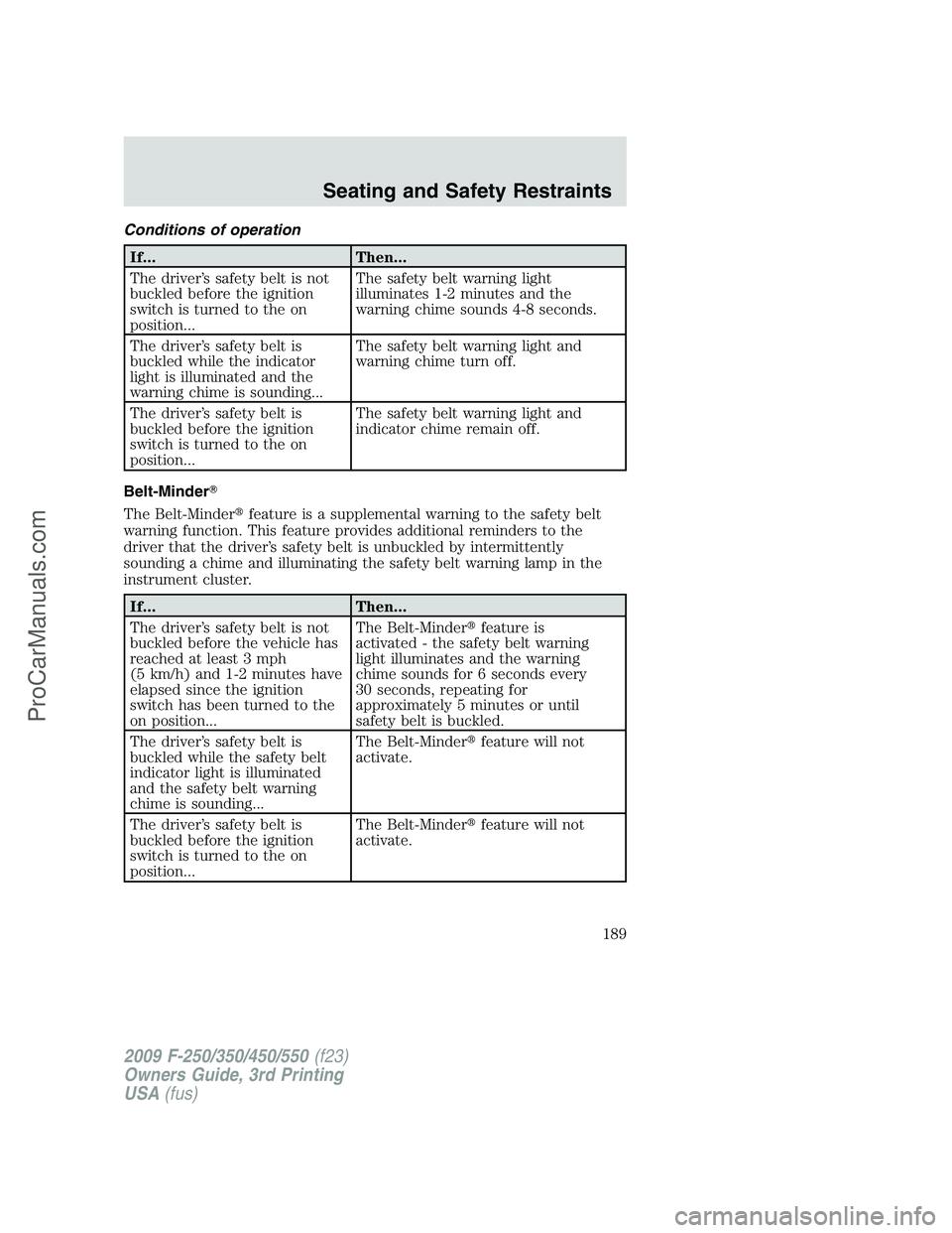 FORD F350 2009 Owners Manual Conditions of operation
If... Then...
The driver’s safety belt is not
buckled before the ignition
switch is turned to the on
position...The safety belt warning light
illuminates 1-2 minutes and the
FORD F350 2009 Owners Manual Conditions of operation
If... Then...
The driver’s safety belt is not
buckled before the ignition
switch is turned to the on
position...The safety belt warning light
illuminates 1-2 minutes and the