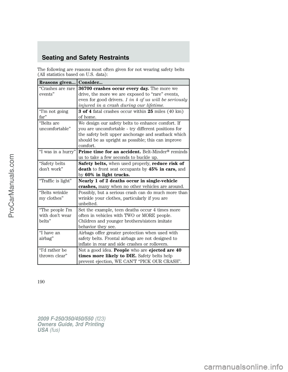 FORD F350 2009 Owners Manual The following are reasons most often given for not wearing safety belts
(All statistics based on U.S. data):
Reasons given... Consider...
“Crashes are rare
events”36700 crashes occur every day.The FORD F350 2009 Owners Manual The following are reasons most often given for not wearing safety belts
(All statistics based on U.S. data):
Reasons given... Consider...
“Crashes are rare
events”36700 crashes occur every day.The