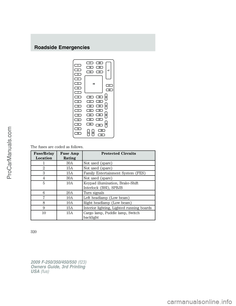 FORD F350 2009 Owners Manual The fuses are coded as follows.
Fuse/Relay
LocationFuse Amp
RatingProtected Circuits
1 30A Not used (spare)
2 15A Not used (spare)
3 15A Family Entertainment System (FES)
4 30A Not used (spare)
5 10A FORD F350 2009 Owners Manual The fuses are coded as follows.
Fuse/Relay
LocationFuse Amp
RatingProtected Circuits
1 30A Not used (spare)
2 15A Not used (spare)
3 15A Family Entertainment System (FES)
4 30A Not used (spare)
5 10A