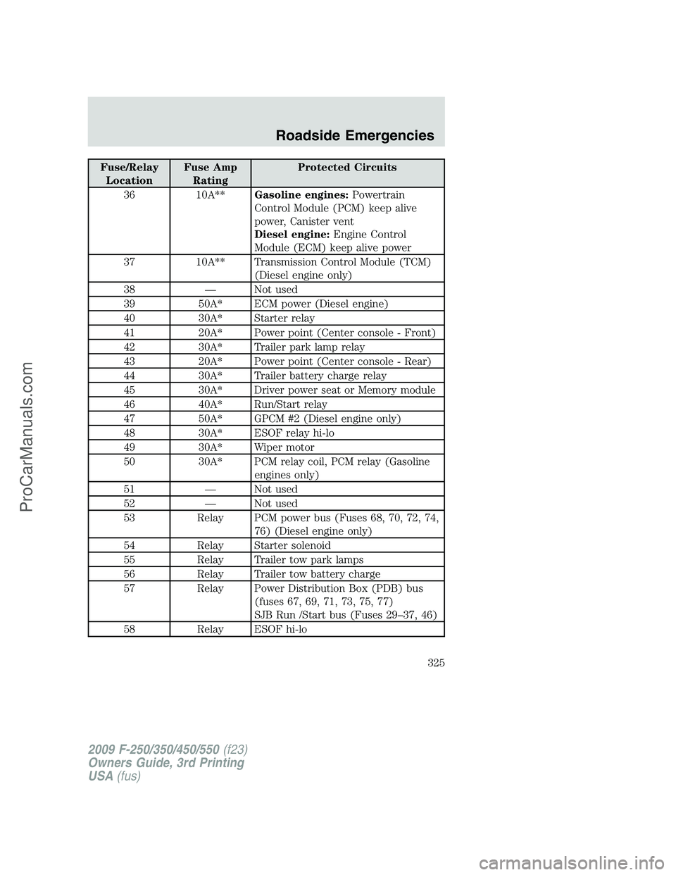 FORD F350 2009 Owners Manual Fuse/Relay
LocationFuse Amp
RatingProtected Circuits
36 10A**Gasoline engines:Powertrain
Control Module (PCM) keep alive
power, Canister vent
Diesel engine:Engine Control
Module (ECM) keep alive power FORD F350 2009 Owners Manual Fuse/Relay
LocationFuse Amp
RatingProtected Circuits
36 10A**Gasoline engines:Powertrain
Control Module (PCM) keep alive
power, Canister vent
Diesel engine:Engine Control
Module (ECM) keep alive power