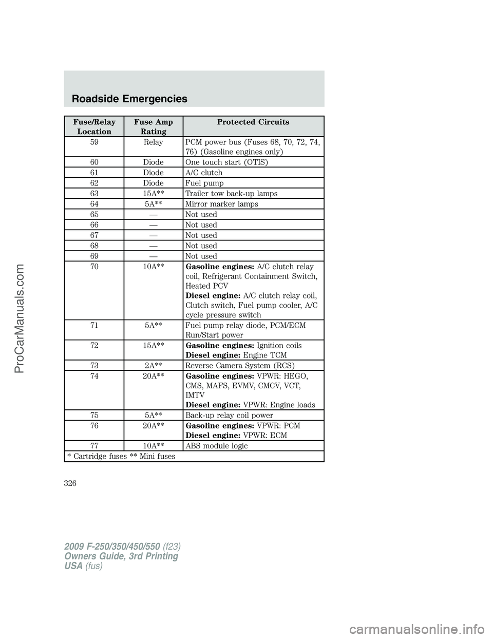 FORD F350 2009 Owners Manual Fuse/Relay
LocationFuse Amp
RatingProtected Circuits
59 Relay PCM power bus (Fuses 68, 70, 72, 74,
76) (Gasoline engines only)
60 Diode One touch start (OTIS)
61 Diode A/C clutch
62 Diode Fuel pump
63 FORD F350 2009 Owners Manual Fuse/Relay
LocationFuse Amp
RatingProtected Circuits
59 Relay PCM power bus (Fuses 68, 70, 72, 74,
76) (Gasoline engines only)
60 Diode One touch start (OTIS)
61 Diode A/C clutch
62 Diode Fuel pump
63