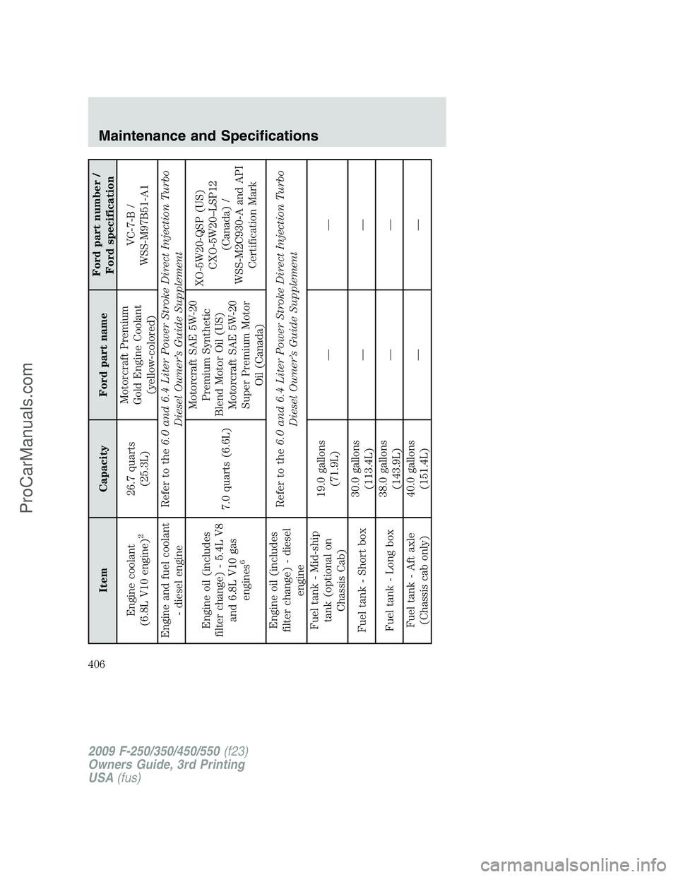FORD F350 2009  Owners Manual Item Capacity Ford part nameFord part number /
Ford specification
Engine coolant
(6.8L V10 engine)
2
26.7 quarts
(25.3L)Motorcraft Premium
Gold Engine Coolant
(yellow-colored)VC-7-B /
WSS-M97B51-A1
En