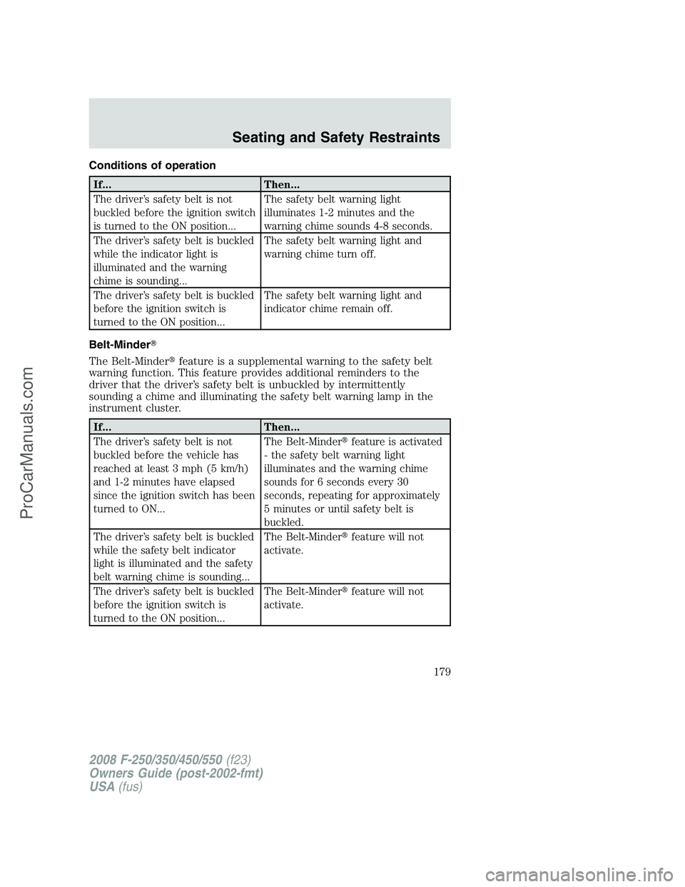 FORD F350 2008 Owners Manual Conditions of operation
If... Then...
The driver’s safety belt is not
buckled before the ignition switch
is turned to the ON position...The safety belt warning light
illuminates 1-2 minutes and the
FORD F350 2008 Owners Manual Conditions of operation
If... Then...
The driver’s safety belt is not
buckled before the ignition switch
is turned to the ON position...The safety belt warning light
illuminates 1-2 minutes and the