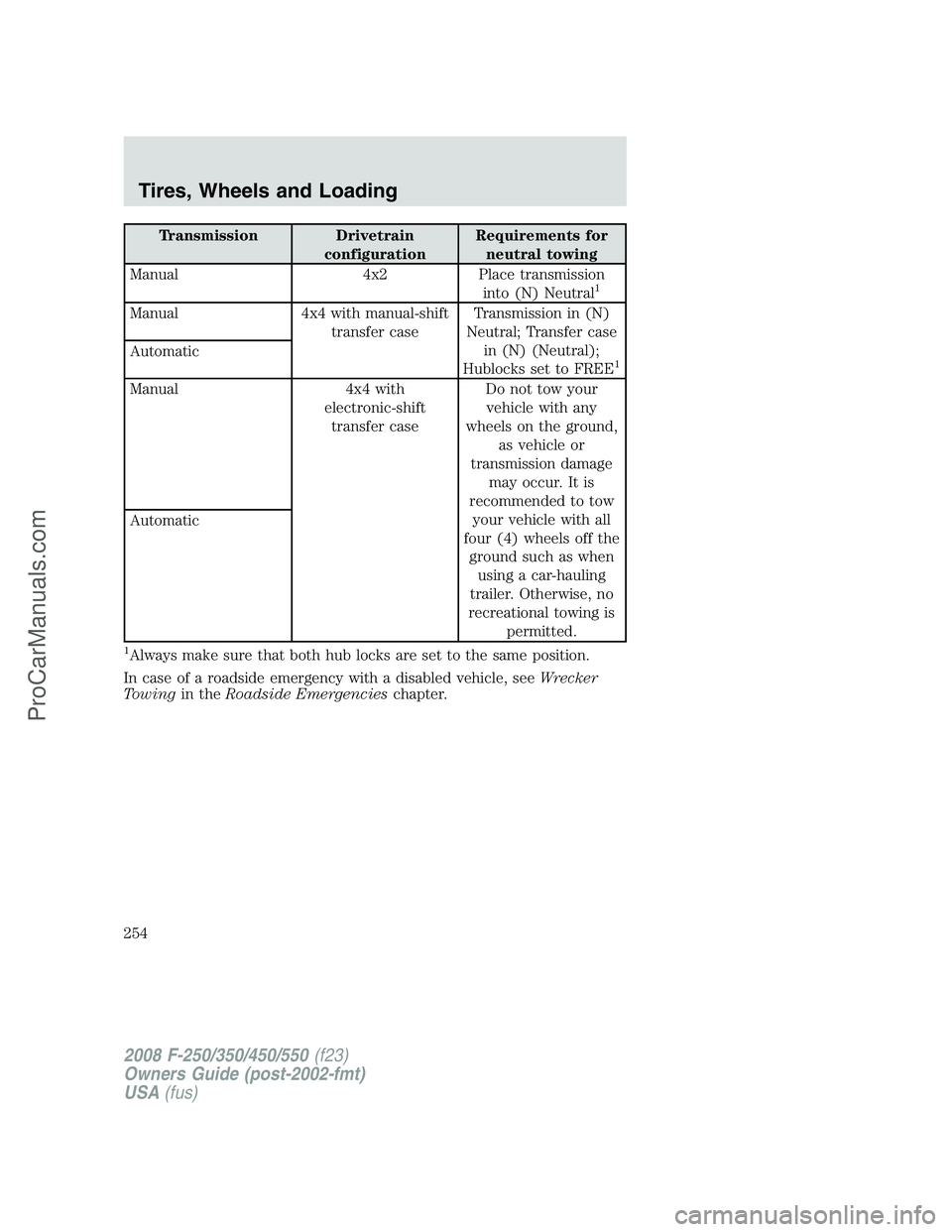 FORD F350 2008 Owners Manual Transmission Drivetrain
configurationRequirements for
neutral towing
Manual 4x2 Place transmission
into (N) Neutral
1
Manual 4x4 with manual-shift
transfer caseTransmission in (N)
Neutral; Transfer ca FORD F350 2008 Owners Manual Transmission Drivetrain
configurationRequirements for
neutral towing
Manual 4x2 Place transmission
into (N) Neutral
1
Manual 4x4 with manual-shift
transfer caseTransmission in (N)
Neutral; Transfer ca