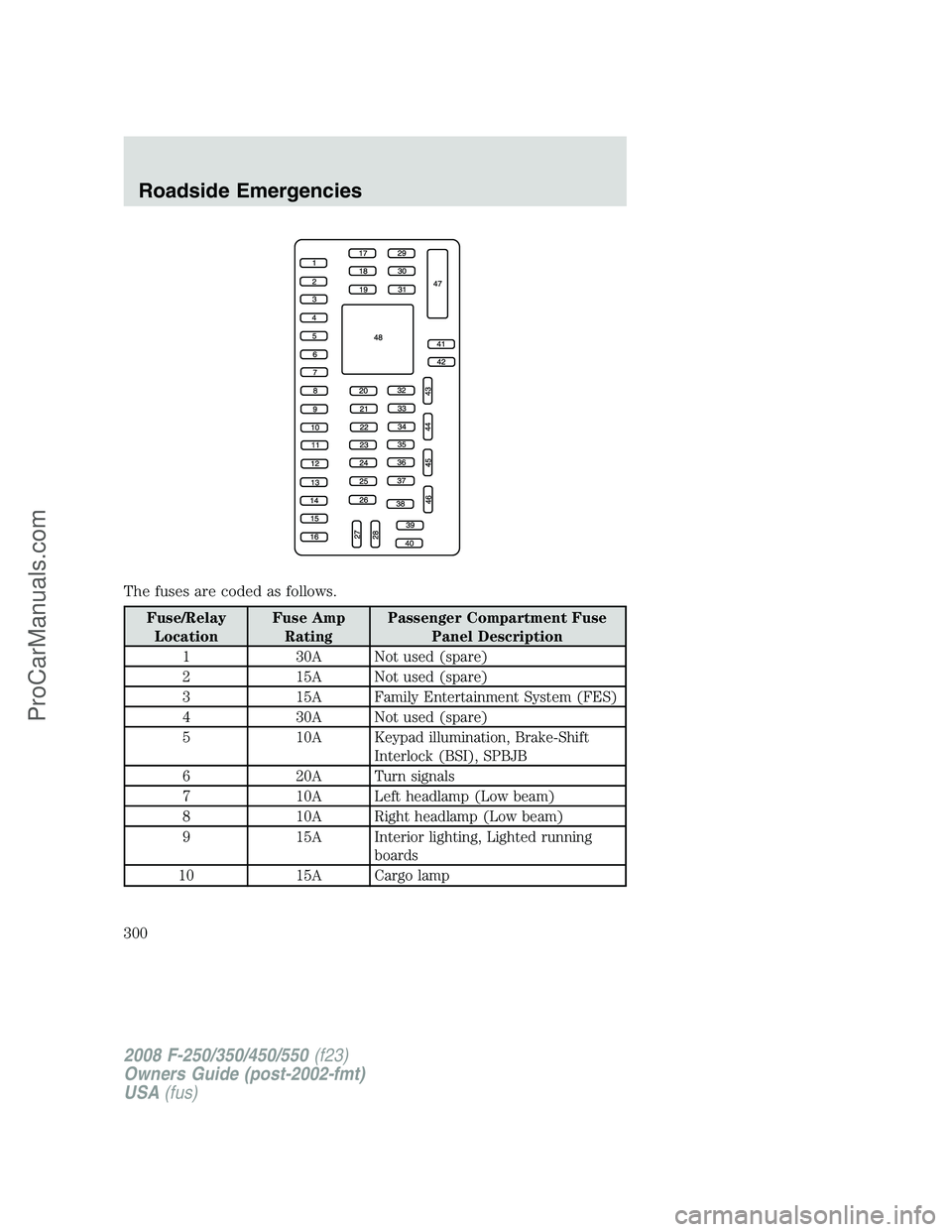 FORD F350 2008 Owners Manual The fuses are coded as follows.
Fuse/Relay
LocationFuse Amp
RatingPassenger Compartment Fuse
Panel Description
1 30A Not used (spare)
2 15A Not used (spare)
3 15A Family Entertainment System (FES)
4 3 FORD F350 2008 Owners Manual The fuses are coded as follows.
Fuse/Relay
LocationFuse Amp
RatingPassenger Compartment Fuse
Panel Description
1 30A Not used (spare)
2 15A Not used (spare)
3 15A Family Entertainment System (FES)
4 3
