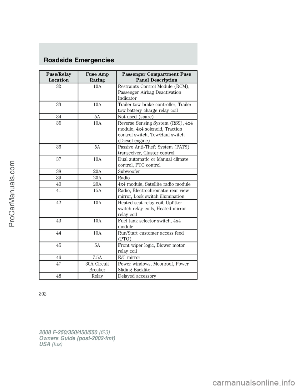 FORD F350 2008 Owners Manual Fuse/Relay
LocationFuse Amp
RatingPassenger Compartment Fuse
Panel Description
32 10A Restraints Control Module (RCM),
Passenger Airbag Deactivation
Indicator
33 10A Trailer tow brake controller, Trai FORD F350 2008 Owners Manual Fuse/Relay
LocationFuse Amp
RatingPassenger Compartment Fuse
Panel Description
32 10A Restraints Control Module (RCM),
Passenger Airbag Deactivation
Indicator
33 10A Trailer tow brake controller, Trai