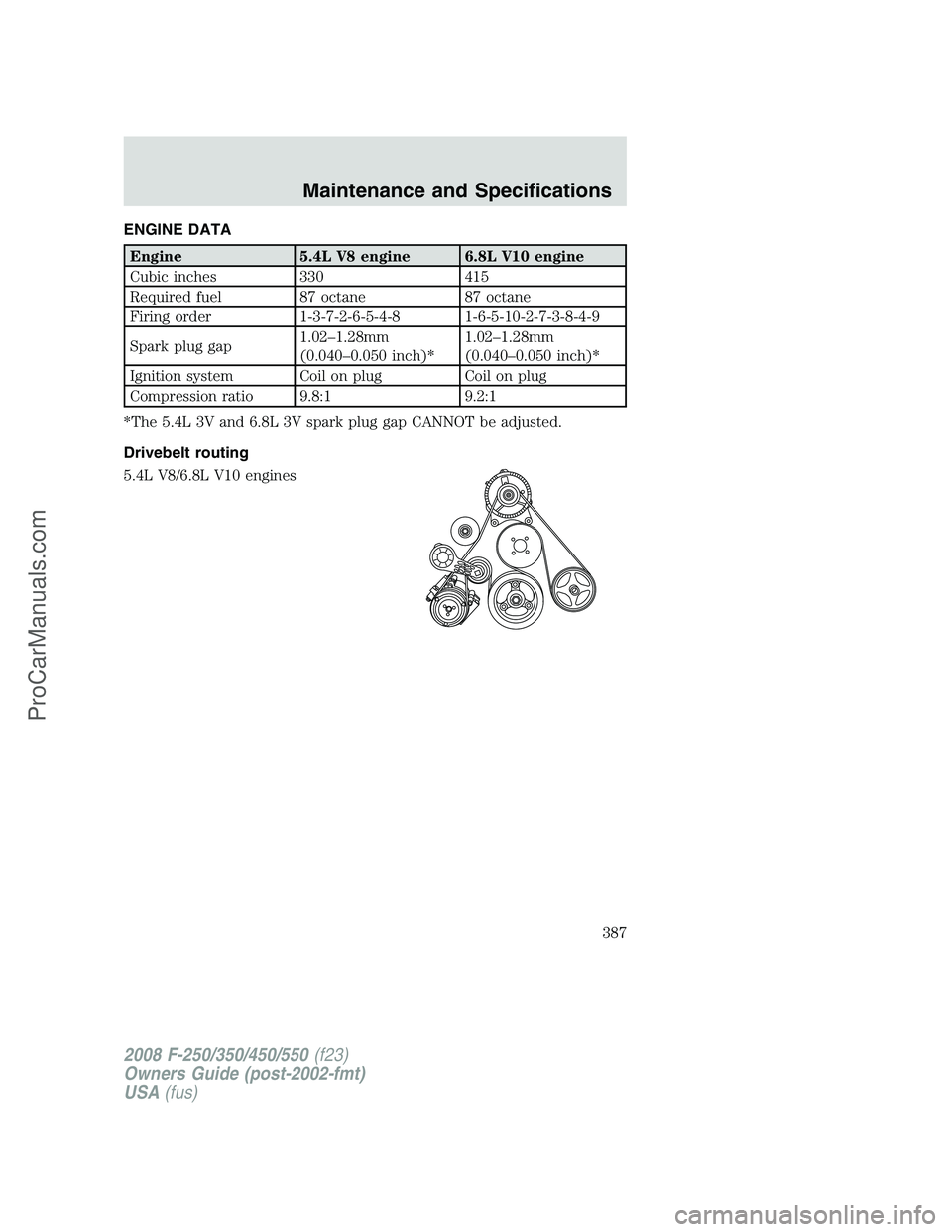 FORD F350 2008 Owners Manual ENGINE DATA
Engine 5.4L V8 engine 6.8L V10 engine
Cubic inches 330 415
Required fuel 87 octane 87 octane
Firing order 1-3-7-2-6-5-4-8 1-6-5-10-2-7-3-8-4-9
Spark plug gap1.02–1.28mm
(0.040–0.050 in FORD F350 2008 Owners Manual ENGINE DATA
Engine 5.4L V8 engine 6.8L V10 engine
Cubic inches 330 415
Required fuel 87 octane 87 octane
Firing order 1-3-7-2-6-5-4-8 1-6-5-10-2-7-3-8-4-9
Spark plug gap1.02–1.28mm
(0.040–0.050 in