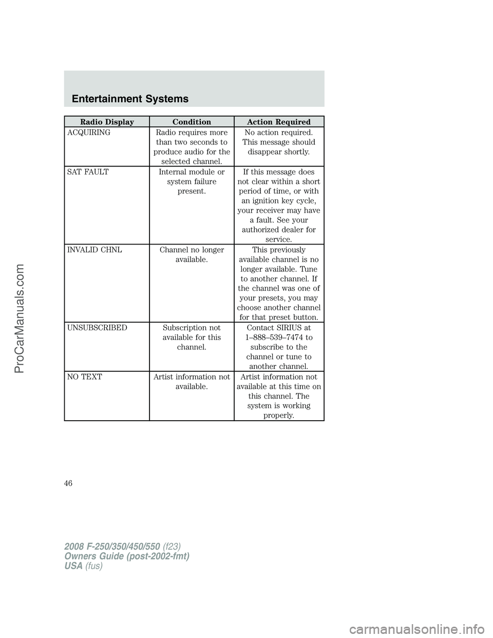 FORD F350 2008 Service Manual Radio Display Condition Action Required
ACQUIRING Radio requires more
than two seconds to
produce audio for the
selected channel.No action required.
This message should
disappear shortly.
SAT FAULT In