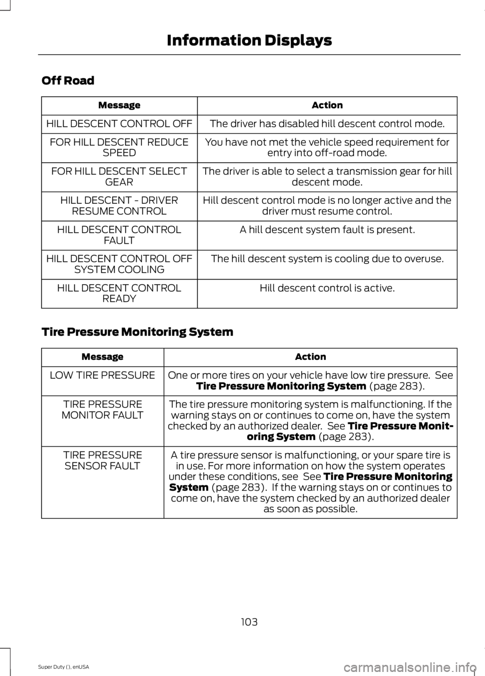 FORD F450 2015  Owners Manual Off Road
Action
Message
The driver has disabled hill descent control mode.
HILL DESCENT CONTROL OFF
You have not met the vehicle speed requirement forentry into off-road mode.
FOR HILL DESCENT REDUCE
