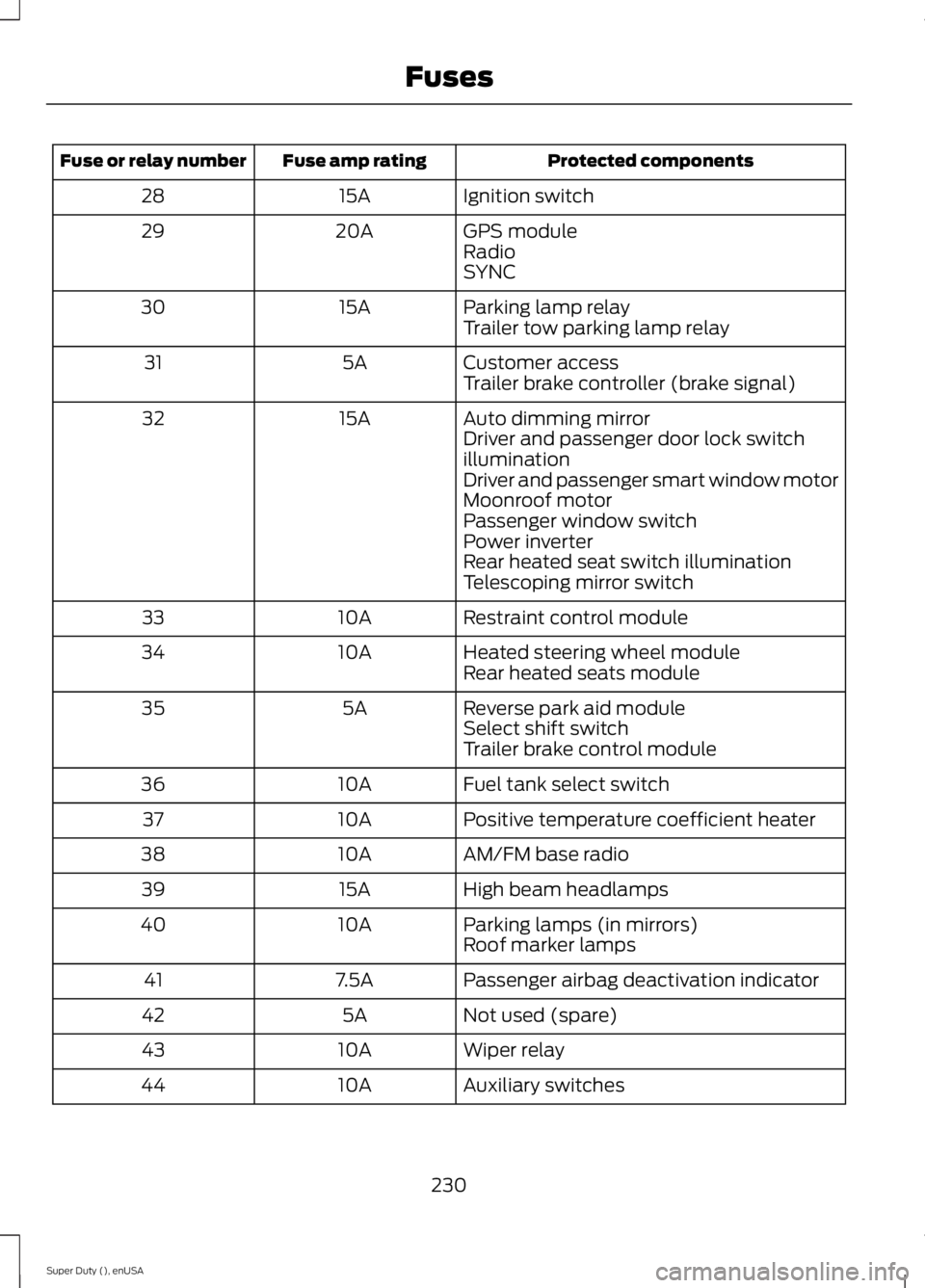 FORD F450 2015  Owners Manual Protected components
Fuse amp rating
Fuse or relay number
Ignition switch
15A
28
GPS module
20A
29
Radio
SYNC
Parking lamp relay
15A
30
Trailer tow parking lamp relay
Customer access
5A
31
Trailer bra