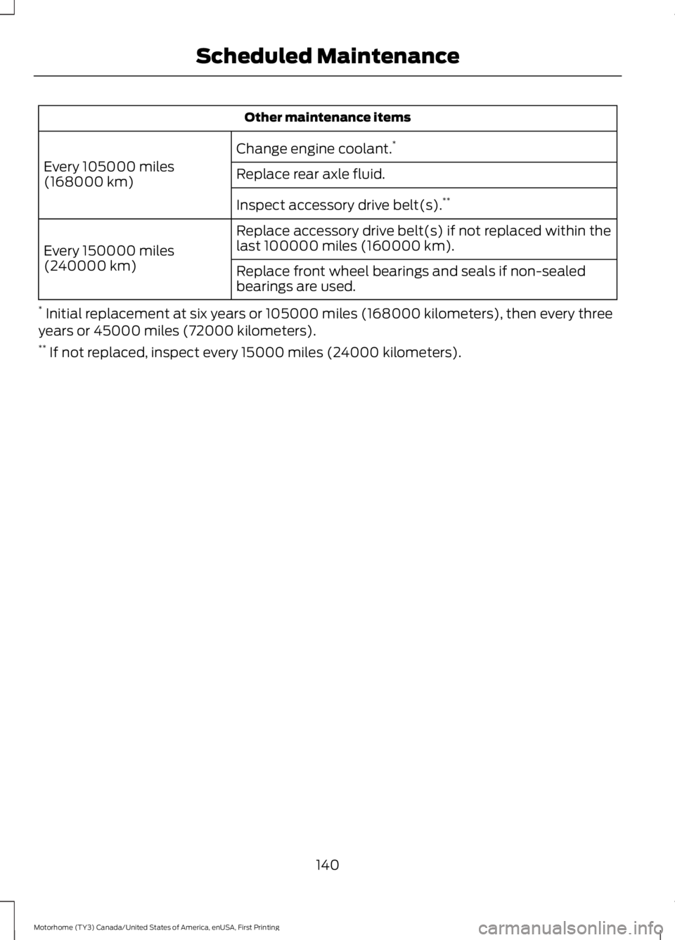 FORD F53 2017 Owners Manual Other maintenance items
Change engine coolant. *
Every 105000 miles
(168000 km) Replace rear axle fluid.
Inspect accessory drive belt(s). **
Replace accessory drive belt(s) if not replaced within the
FORD F53 2017 Owners Manual Other maintenance items
Change engine coolant. *
Every 105000 miles
(168000 km) Replace rear axle fluid.
Inspect accessory drive belt(s). **
Replace accessory drive belt(s) if not replaced within the