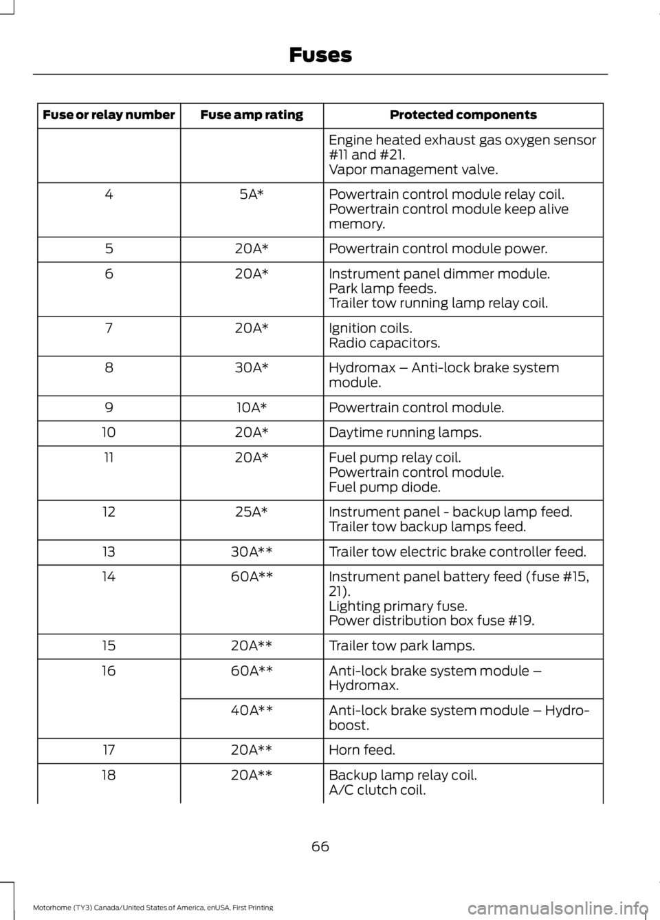 FORD F53 2017 Repair Manual Protected components
Fuse amp rating
Fuse or relay number
Engine heated exhaust gas oxygen sensor
#11 and #21.
Vapor management valve.
Powertrain control module relay coil.
5A*
4
Powertrain control mo FORD F53 2017 Repair Manual Protected components
Fuse amp rating
Fuse or relay number
Engine heated exhaust gas oxygen sensor
#11 and #21.
Vapor management valve.
Powertrain control module relay coil.
5A*
4
Powertrain control mo