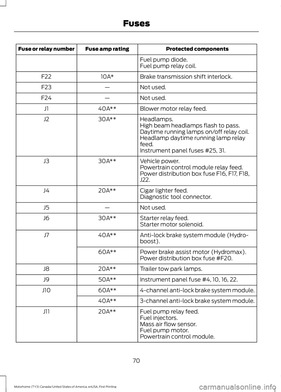 FORD F53 2017 Manual PDF Protected components
Fuse amp rating
Fuse or relay number
Fuel pump diode.
Fuel pump relay coil.
Brake transmission shift interlock.
10A*
F22
Not used.
—
F23
Not used.
—
F24
Blower motor relay fee FORD F53 2017 Manual PDF Protected components
Fuse amp rating
Fuse or relay number
Fuel pump diode.
Fuel pump relay coil.
Brake transmission shift interlock.
10A*
F22
Not used.
—
F23
Not used.
—
F24
Blower motor relay fee