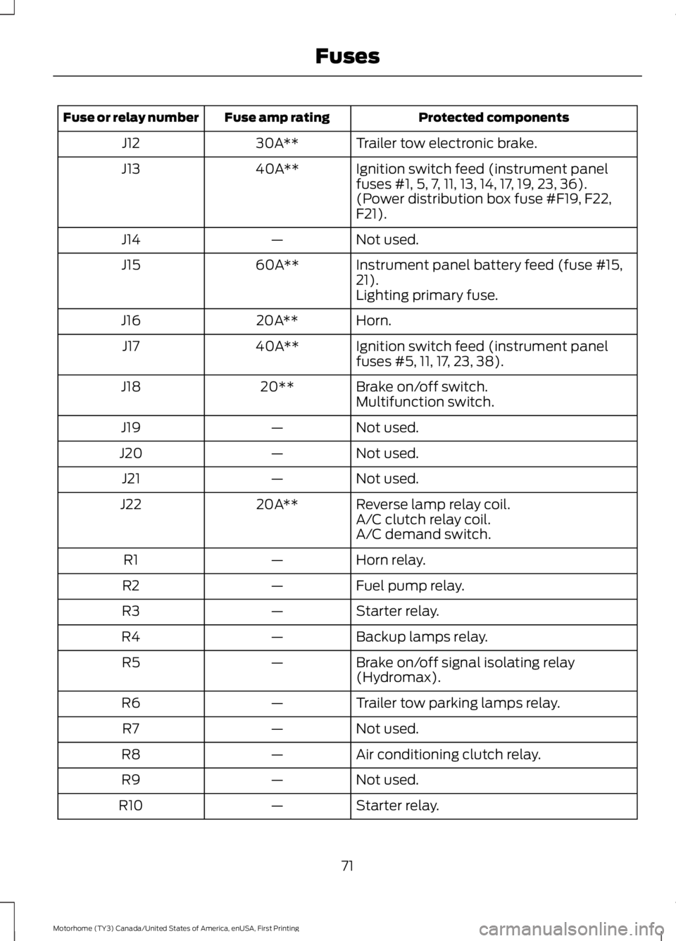 FORD F53 2017 Manual PDF Protected components
Fuse amp rating
Fuse or relay number
Trailer tow electronic brake.
30A**
J12
Ignition switch feed (instrument panel
fuses #1, 5, 7, 11, 13, 14, 17, 19, 23, 36).
40A**
J13
(Power d FORD F53 2017 Manual PDF Protected components
Fuse amp rating
Fuse or relay number
Trailer tow electronic brake.
30A**
J12
Ignition switch feed (instrument panel
fuses #1, 5, 7, 11, 13, 14, 17, 19, 23, 36).
40A**
J13
(Power d