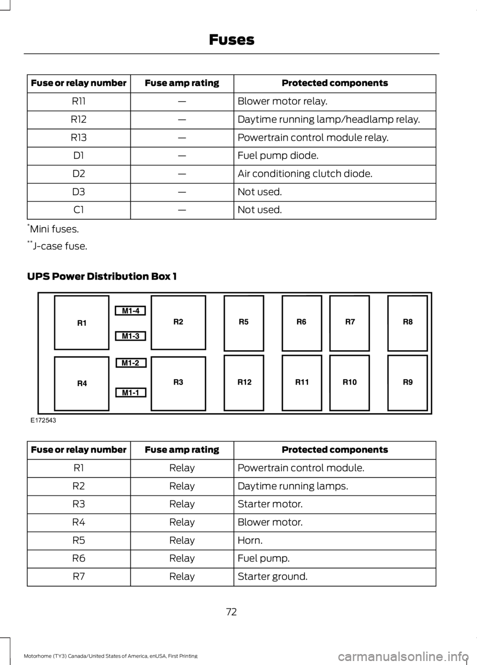 FORD F53 2017 Manual PDF Protected components
Fuse amp rating
Fuse or relay number
Blower motor relay.
—
R11
Daytime running lamp/headlamp relay.
—
R12
Powertrain control module relay.
—
R13
Fuel pump diode.
—
D1
Air FORD F53 2017 Manual PDF Protected components
Fuse amp rating
Fuse or relay number
Blower motor relay.
—
R11
Daytime running lamp/headlamp relay.
—
R12
Powertrain control module relay.
—
R13
Fuel pump diode.
—
D1
Air