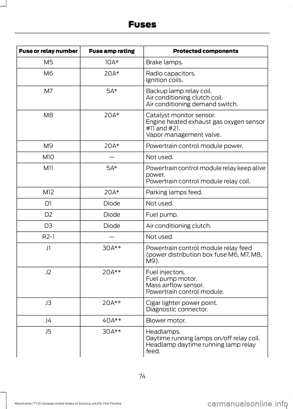 FORD F53 2017 Manual PDF Protected components
Fuse amp rating
Fuse or relay number
Brake lamps.
10A*
M5
Radio capacitors.
20A*
M6
Ignition coils.
Backup lamp relay coil.
5A*
M7
Air conditioning clutch coil.
Air conditioning d FORD F53 2017 Manual PDF Protected components
Fuse amp rating
Fuse or relay number
Brake lamps.
10A*
M5
Radio capacitors.
20A*
M6
Ignition coils.
Backup lamp relay coil.
5A*
M7
Air conditioning clutch coil.
Air conditioning d