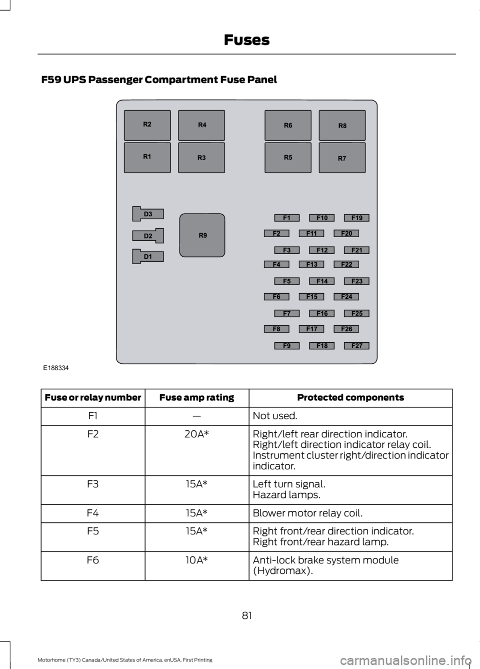 FORD F53 2017 Manual Online F59 UPS Passenger Compartment Fuse Panel
Protected components
Fuse amp rating
Fuse or relay number
Not used.
—
F1
Right/left rear direction indicator.
20A*
F2
Right/left direction indicator relay co FORD F53 2017 Manual Online F59 UPS Passenger Compartment Fuse Panel
Protected components
Fuse amp rating
Fuse or relay number
Not used.
—
F1
Right/left rear direction indicator.
20A*
F2
Right/left direction indicator relay co