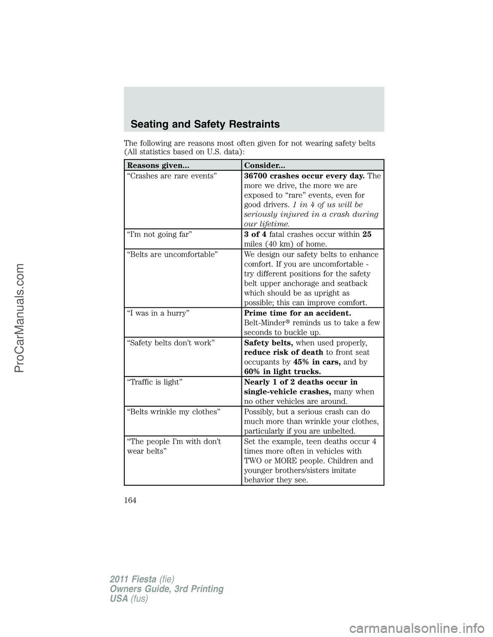 FORD FIESTA 2011  Owners Manual The following are reasons most often given for not wearing safety belts
(All statistics based on U.S. data):
Reasons given... Consider...
“Crashes are rare events”36700 crashes occur every day.The
