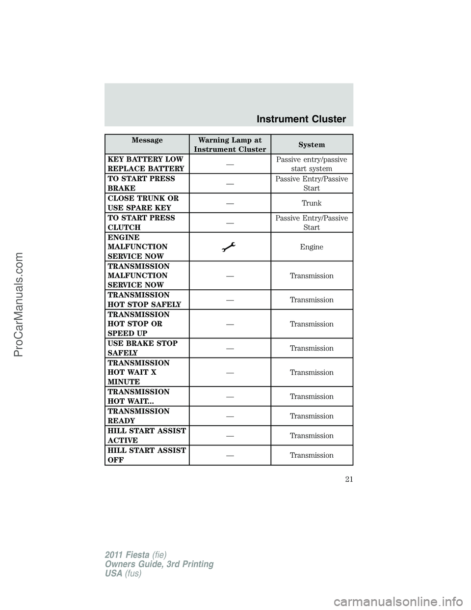 FORD FIESTA 2011 Owners Manual Message Warning Lamp at
Instrument ClusterSystem
KEY BATTERY LOW
REPLACE BATTERY—Passive entry/passive
start system
TO START PRESS
BRAKE—Passive Entry/Passive
Start
CLOSE TRUNK OR
USE SPARE KEY—