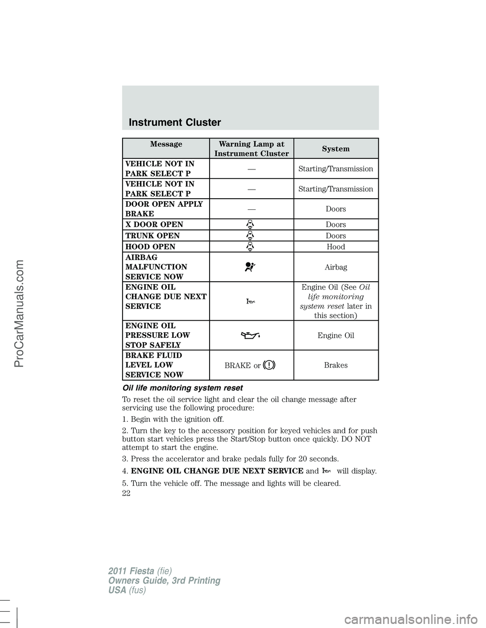 FORD FIESTA 2011 Owners Manual Message Warning Lamp at
Instrument ClusterSystem
VEHICLE NOT IN
PARK SELECT P— Starting/Transmission
VEHICLE NOT IN
PARK SELECT P— Starting/Transmission
DOOR OPEN APPLY
BRAKE— Doors
X DOOR OPEN

