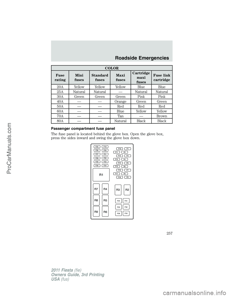 FORD FIESTA 2011 Owners Manual COLOR
Fuse
ratingMini
fusesStandard
fusesMaxi
fusesCartridge
maxi
fusesFuse link
cartridge
20A Yellow Yellow Yellow Blue Blue
25A Natural Natural — Natural Natural
30A Green Green Green Pink Pink
40 FORD FIESTA 2011 Owners Manual COLOR
Fuse
ratingMini
fusesStandard
fusesMaxi
fusesCartridge
maxi
fusesFuse link
cartridge
20A Yellow Yellow Yellow Blue Blue
25A Natural Natural — Natural Natural
30A Green Green Green Pink Pink
40