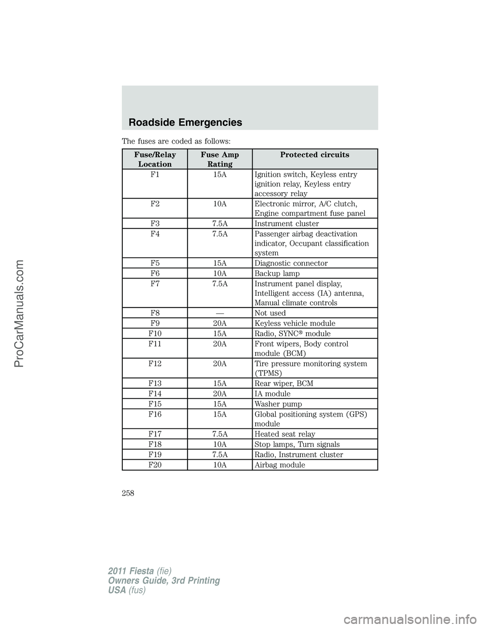 FORD FIESTA 2011 Owners Manual The fuses are coded as follows:
Fuse/Relay
LocationFuse Amp
RatingProtected circuits
F1 15A Ignition switch, Keyless entry
ignition relay, Keyless entry
accessory relay
F2 10A Electronic mirror, A/C c FORD FIESTA 2011 Owners Manual The fuses are coded as follows:
Fuse/Relay
LocationFuse Amp
RatingProtected circuits
F1 15A Ignition switch, Keyless entry
ignition relay, Keyless entry
accessory relay
F2 10A Electronic mirror, A/C c